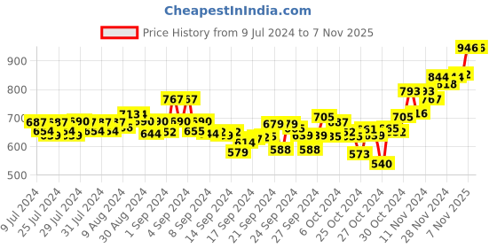 ajio.com sojanya Embroidery Short Kurta sojanya Price History Graph from 9 Jul 2024 to 7 Nov 2025