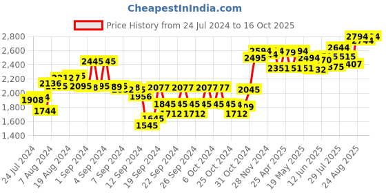 ajio.com sojanya Floral Embroidered Nehru Jacket sojanya Price History Graph from 24 Jul 2024 to 16 Oct 2025
