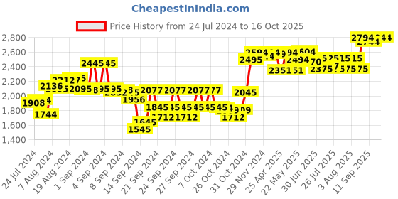 ajio.com sojanya Floral Embroidered Nehru jacket sojanya Price History Graph from 24 Jul 2024 to 16 Oct 2025