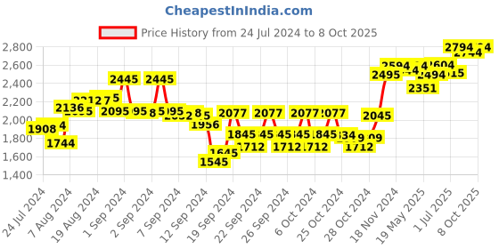 ajio.com sojanya Floral Embroidered Nehru Jacket sojanya Price History Graph from 24 Jul 2024 to 8 Oct 2025
