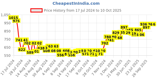 ajio.com sojanya Floral Pattern Nehru Jacket sojanya Price History Graph from 17 Jul 2024 to 9 Oct 2025