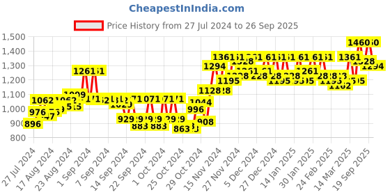ajio.com sojanya Floral Print Long Kurta sojanya Price History Graph from 27 Jul 2024 to 26 Sep 2025
