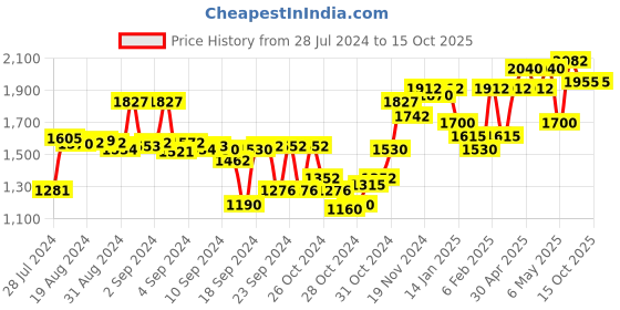 ajio.com sojanya Floral Print Long Kurta sojanya Price History Graph from 28 Jul 2024 to 15 Oct 2025