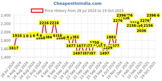 ajio.com sojanya Floral Print Long Kurta with Insert Pocket sojanya Price History Graph from 28 Jul 2024 to 18 Oct 2025