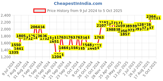 ajio.com sojanya Floral Print Nehru Jacket sojanya Price History Graph from 9 Jul 2024 to 4 Oct 2025