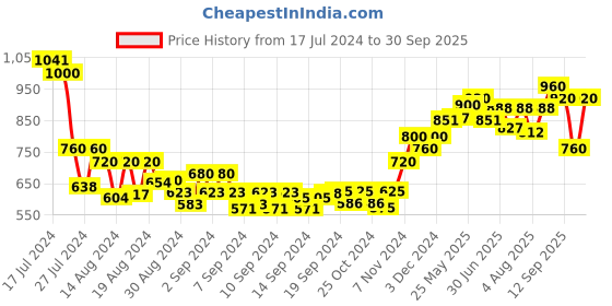 ajio.com sojanya Floral Print Nehru jacket sojanya Price History Graph from 17 Jul 2024 to 30 Sep 2025