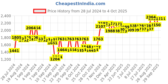 ajio.com sojanya Floral Print Nehru Jacket sojanya Price History Graph from 28 Jul 2024 to 4 Oct 2025