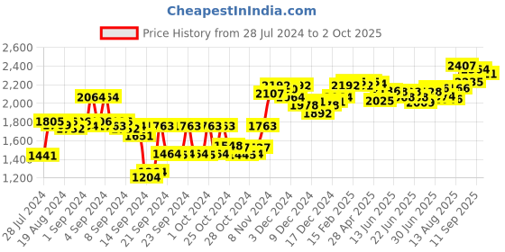 ajio.com sojanya Floral Print Nehru Jacket sojanya Price History Graph from 28 Jul 2024 to 2 Oct 2025