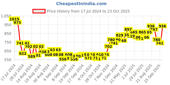 ajio.com sojanya Floral Print Nehru Jacket sojanya Price History Graph from 17 Jul 2024 to 23 Oct 2025