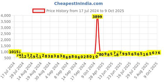 ajio.com sojanya Floral Print Nehru Jacket sojanya Price History Graph from 17 Jul 2024 to 9 Oct 2025
