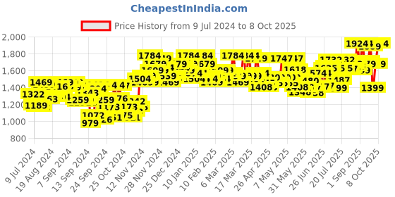ajio.com sojanya Floral Woven Nehru Jacket sojanya Price History Graph from 9 Jul 2024 to 4 Oct 2025
