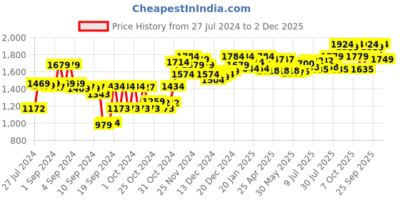ajio.com sojanya Floral Woven Nehru Jacket sojanya Price History Graph from 27 Jul 2024 to 2 Dec 2025
