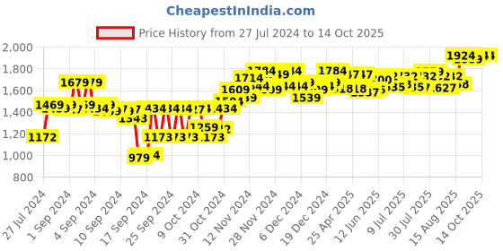 ajio.com sojanya Floral Woven Nehru Jacket sojanya Price History Graph from 27 Jul 2024 to 14 Oct 2025