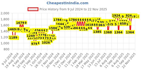 ajio.com sojanya Floral Woven Nehru Jacket sojanya Price History Graph from 9 Jul 2024 to 22 Nov 2025