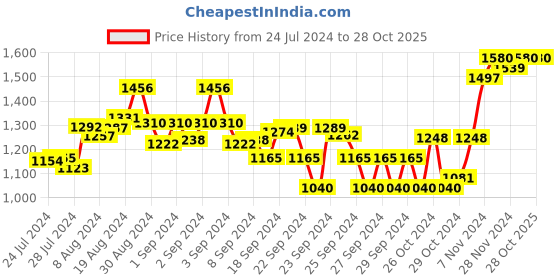 ajio.com sojanya Geometrical Print Long Kurta sojanya Price History Graph from 24 Jul 2024 to 28 Oct 2025