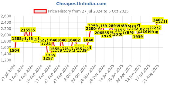 ajio.com sojanya Jaipuri Printed Nehru Jacket sojanya Price History Graph from 27 Jul 2024 to 5 Oct 2025