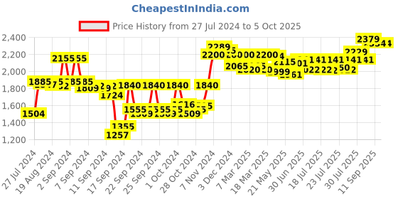 ajio.com sojanya Jaipuri Printed Nehru Jacket sojanya Price History Graph from 27 Jul 2024 to 5 Oct 2025