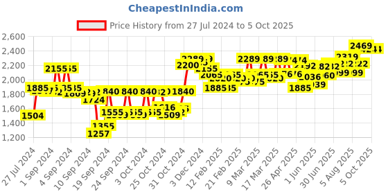 ajio.com sojanya Jaipuri Printed Nehru Jacket sojanya Price History Graph from 27 Jul 2024 to 4 Oct 2025