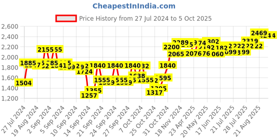 ajio.com sojanya Jaipuri Printed Nehru Jacket sojanya Price History Graph from 27 Jul 2024 to 5 Oct 2025