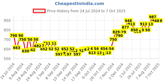 ajio.com sojanya Leaf Embroidered Nehru Jacket sojanya Price History Graph from 24 Jul 2024 to 7 Oct 2025