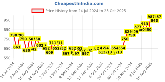 ajio.com sojanya Leaf Pattern Nehru Jacket sojanya Price History Graph from 24 Jul 2024 to 23 Oct 2025