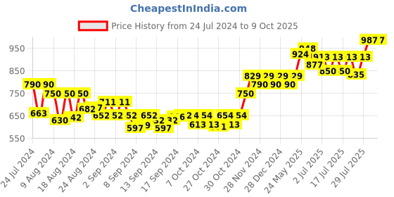 ajio.com sojanya Leaf Pattern Nehru Jacket sojanya Price History Graph from 24 Jul 2024 to 9 Oct 2025
