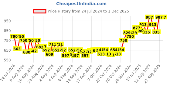 ajio.com sojanya Leaf Pattern Nehru Jacket sojanya Price History Graph from 24 Jul 2024 to 1 Dec 2025
