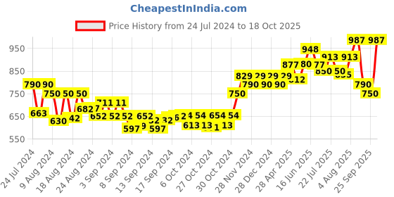 ajio.com sojanya Leaf Pattern Nehru Jacket sojanya Price History Graph from 24 Jul 2024 to 18 Oct 2025