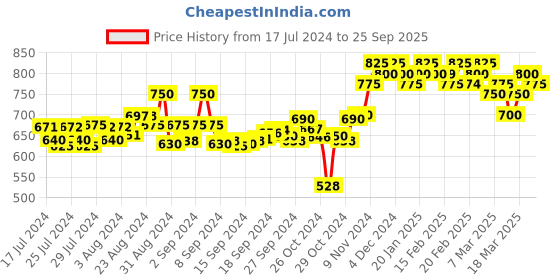 ajio.com sojanya Long Kurta with Full Sleeves sojanya Price History Graph from 17 Jul 2024 to 25 Sep 2025
