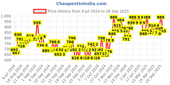 ajio.com sojanya Long Kurta with Mandarin Collar sojanya Price History Graph from 9 Jul 2024 to 26 Sep 2025