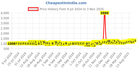 ajio.com sojanya Long Kurta with Mandarin Collar sojanya Price History Graph from 9 Jul 2024 to 3 Nov 2025