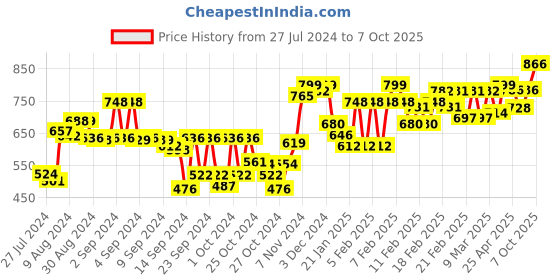 ajio.com sojanya Long Kurta with Patch Pocket sojanya Price History Graph from 27 Jul 2024 to 7 Oct 2025