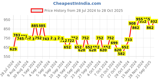 ajio.com sojanya Mandarin-Collar Long Kurta sojanya Price History Graph from 28 Jul 2024 to 28 Oct 2025