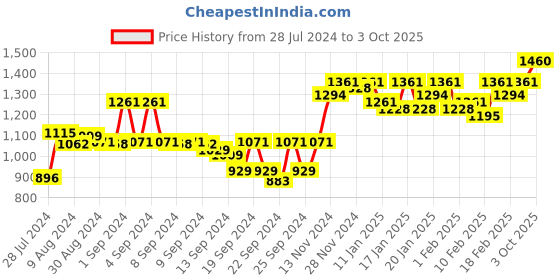 ajio.com sojanya Mandarin-Collar Long Kurta sojanya Price History Graph from 28 Jul 2024 to 3 Oct 2025