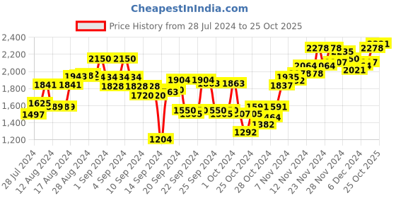 ajio.com sojanya Mandarin Collar Long Kurta sojanya Price History Graph from 28 Jul 2024 to 25 Oct 2025