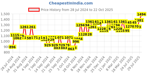 ajio.com sojanya Mandarin-Collar Long Kurta sojanya Price History Graph from 28 Jul 2024 to 22 Oct 2025