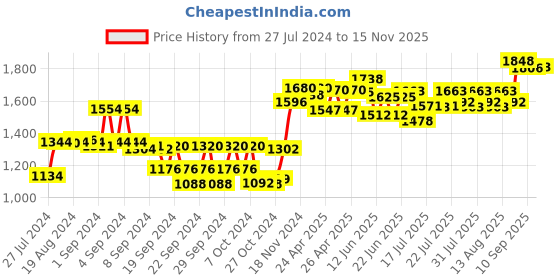 ajio.com sojanya Mandarin-Collar Nehru Jacket sojanya Price History Graph from 27 Jul 2024 to 15 Nov 2025