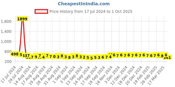 ajio.com sojanya Men Checked Track Pants with Drawstring Waist sojanya Price History Graph from 17 Jul 2024 to 1 Oct 2025