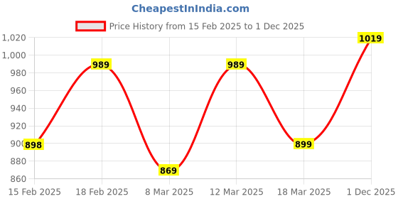 ajio.com sojanya Men Embellished Long Kurta sojanya Price History Graph from 15 Feb 2025 to 1 Dec 2025