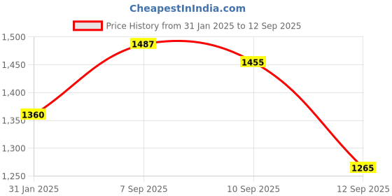 ajio.com sojanya Men Embellished Long Kurta with Mandarin Collar sojanya Price History Graph from 31 Jan 2025 to 12 Sep 2025