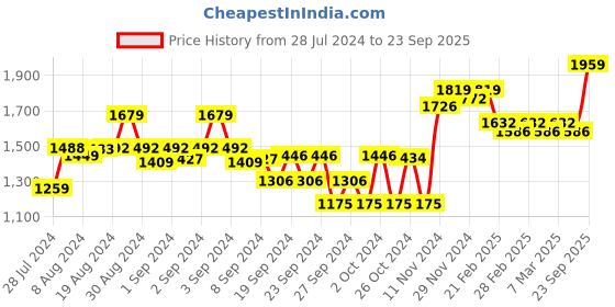 ajio.com sojanya Men Embellished Regular Fit Kurta sojanya Price History Graph from 28 Jul 2024 to 23 Sep 2025