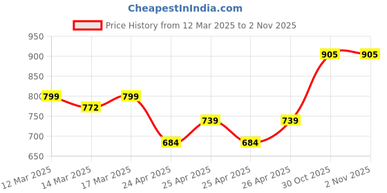 ajio.com sojanya Men Embellished Regular Fit Kurta sojanya Price History Graph from 12 Mar 2025 to 1 Nov 2025