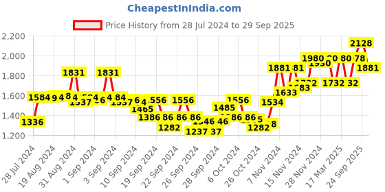 ajio.com sojanya Men Embellished Regular Fit Long Kurta sojanya Price History Graph from 28 Jul 2024 to 29 Sep 2025