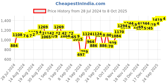 ajio.com sojanya Men Embroidered Kurta with Mandarin Collar sojanya Price History Graph from 28 Jul 2024 to 8 Oct 2025