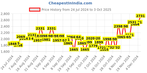 ajio.com sojanya Men Embroidered Long Kurta sojanya Price History Graph from 24 Jul 2024 to 3 Oct 2025