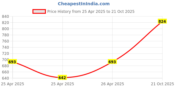 ajio.com sojanya Men Embroidered Long Kurta sojanya Price History Graph from 25 Apr 2025 to 21 Oct 2025