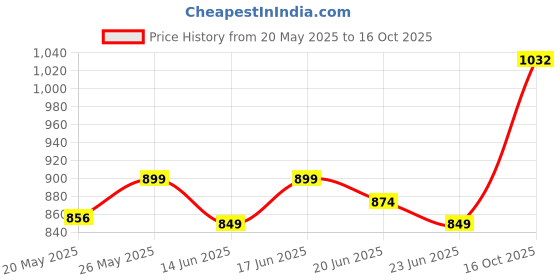 ajio.com sojanya Men Embroidered Long Kurta sojanya Price History Graph from 20 May 2025 to 16 Oct 2025