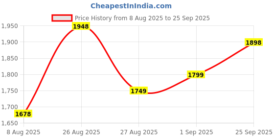 ajio.com sojanya Men Embroidered Long Kurta sojanya Price History Graph from 8 Aug 2025 to 25 Sep 2025
