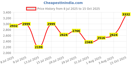 ajio.com sojanya Men Embroidered Long Kurta sojanya Price History Graph from 8 Jul 2025 to 15 Oct 2025
