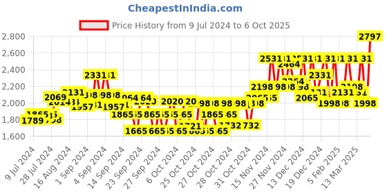 ajio.com sojanya Men Embroidered Regular Fit Kurta sojanya Price History Graph from 9 Jul 2024 to 6 Oct 2025